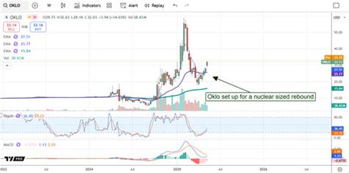Exclusive: Top Analysts' OKLO Stock Predictions