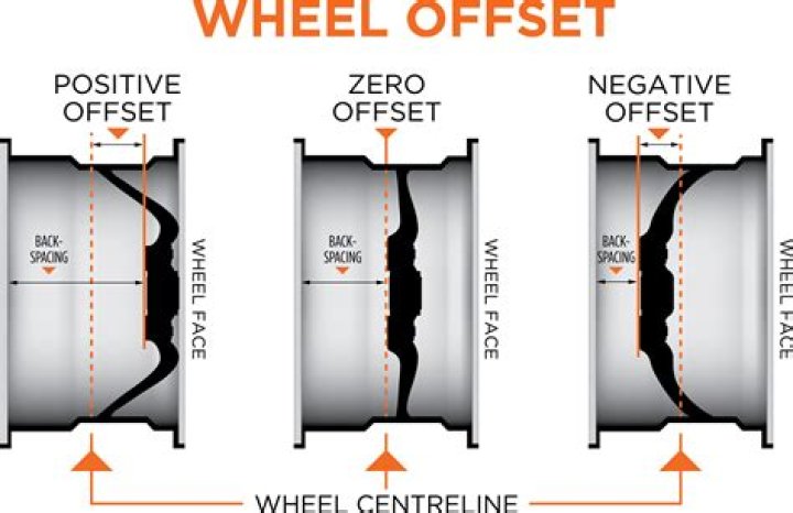 Offset Explained: Understanding Wheels for Optimal Performance