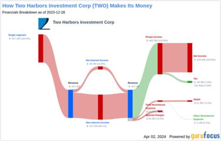 Uncover the Dividend History of Two Harbors: A Comprehensive Guide
