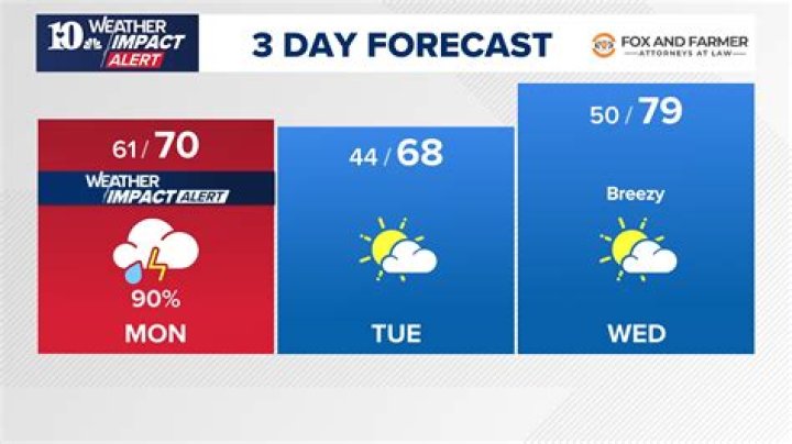 Wbir 10 Day Forecast: Your Comprehensive Guide to Weather Predictions